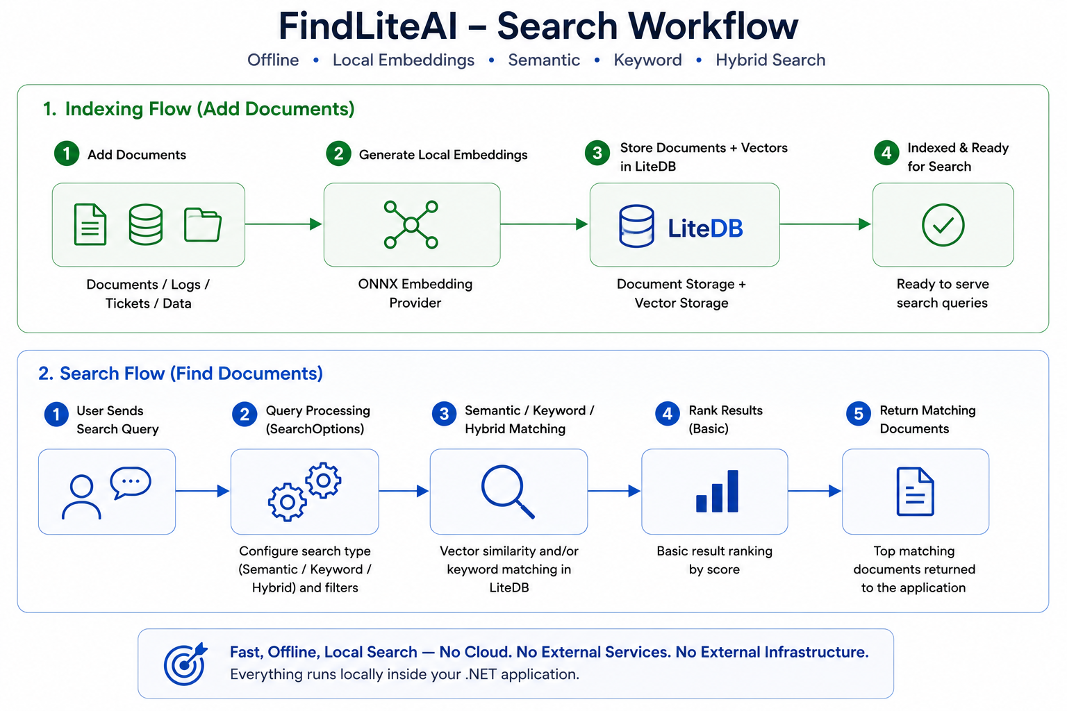 FindLiteAI Search Workflow