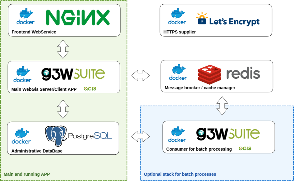 Docker structure