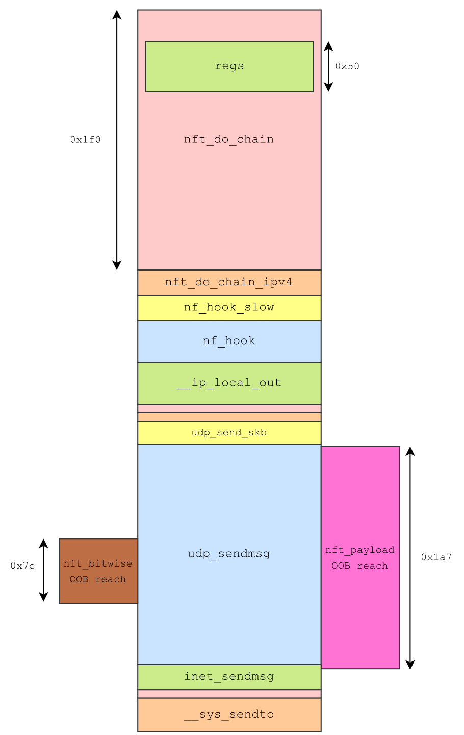 Diagrama del stac con output y UDP