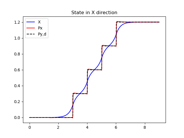 Output in X direction