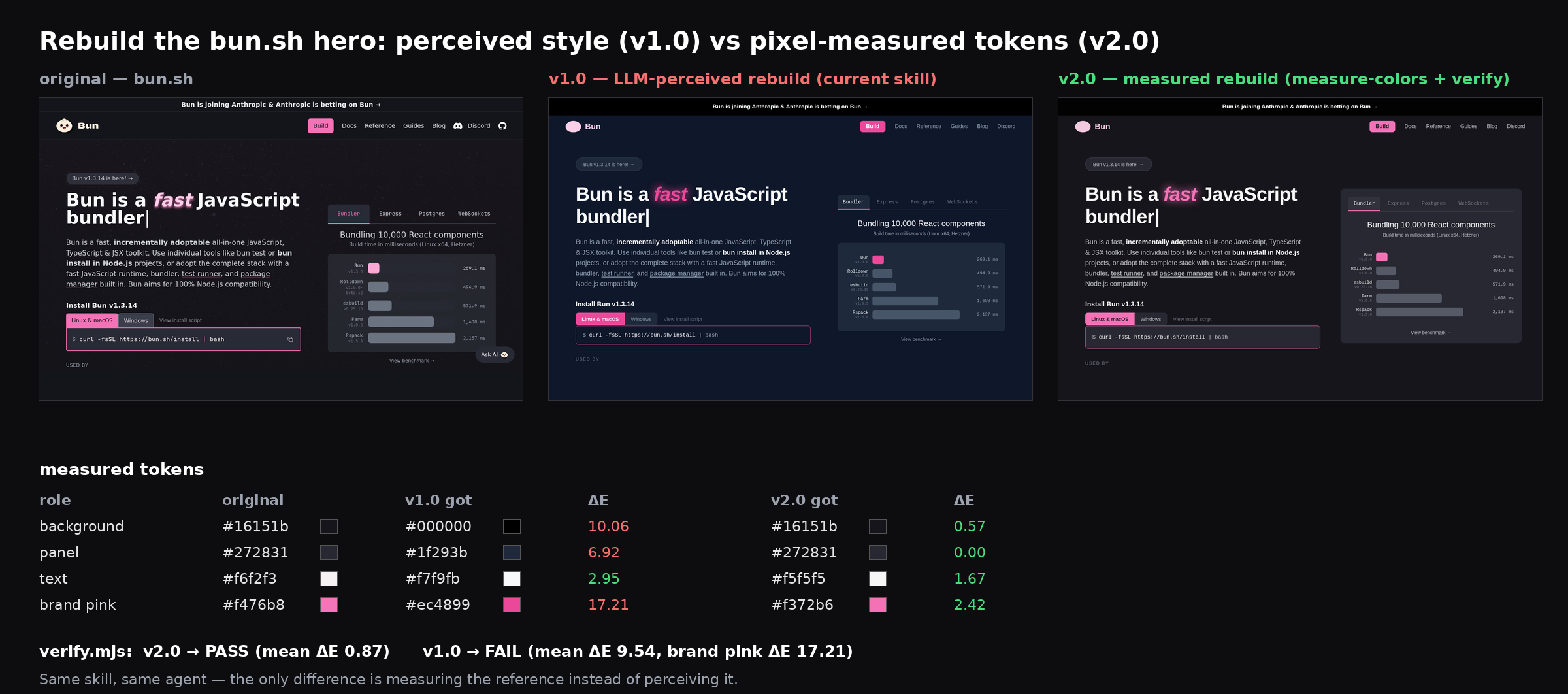 Example: rebuilding the bun.sh hero from perceived style vs measured tokens. The measured rebuild reproduces every token (verify PASS, mean ΔE 0.87); the perceived rebuild drifts the near-black background to #000000 and the brand pink to the familiar #ec4899 (FAIL, mean ΔE 9.54).