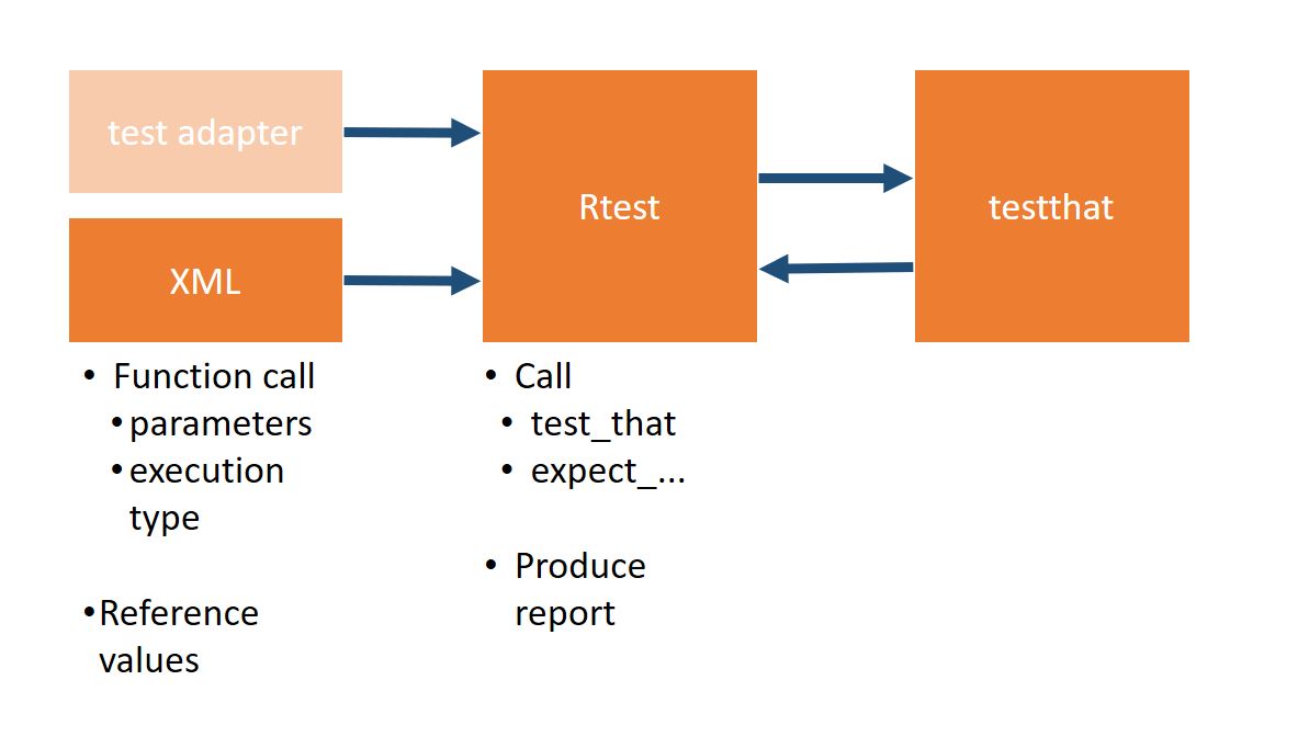 RTest general principle