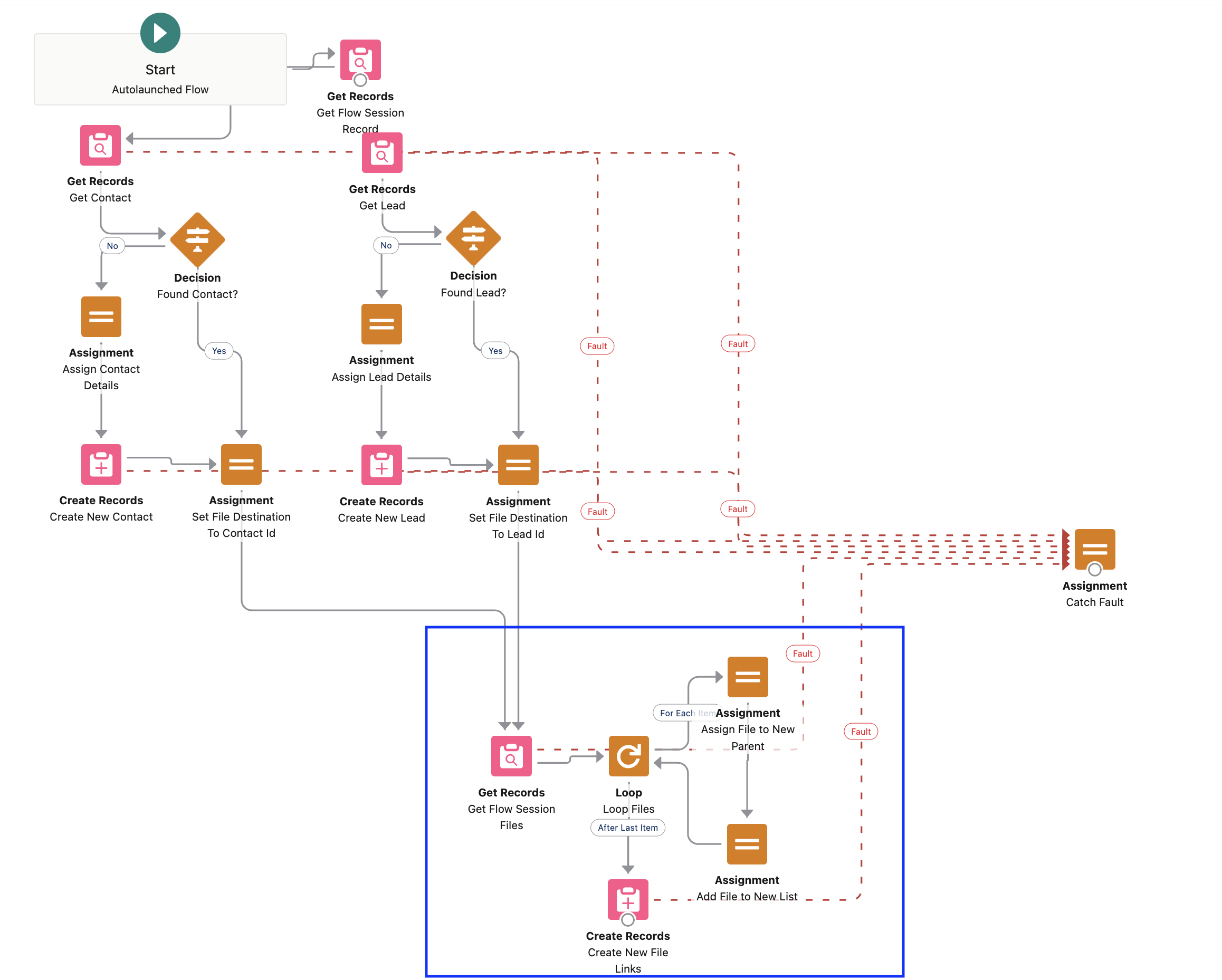 Utility Flows