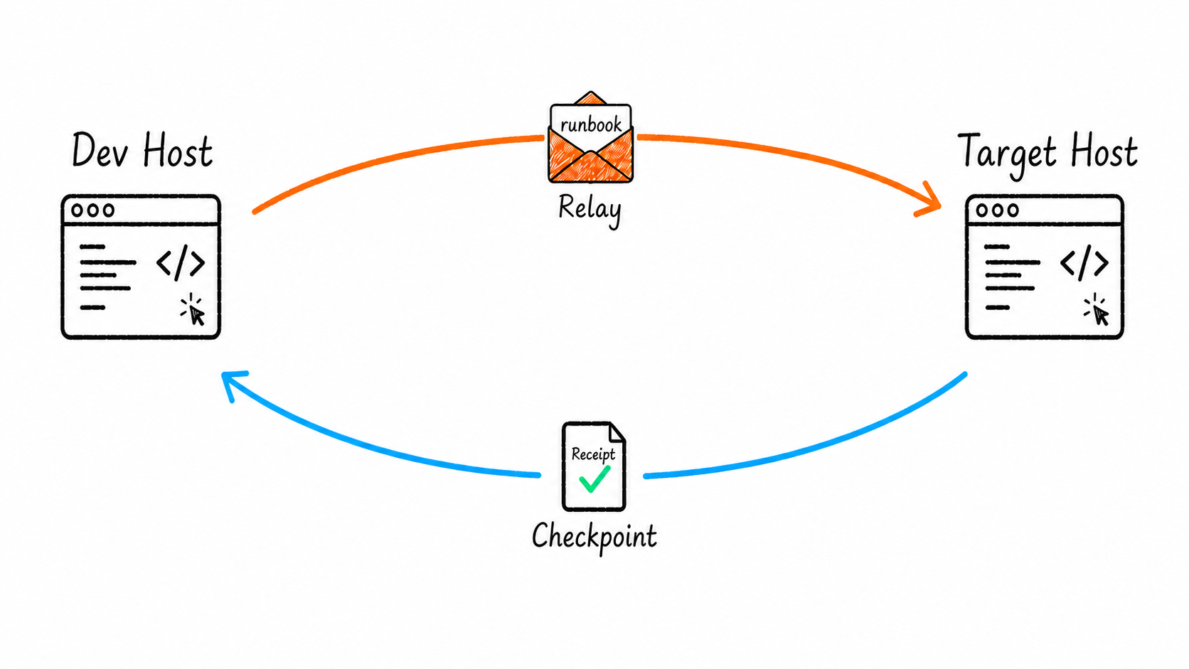 Dev Host sends a runbook through Code Relay to a Target Host; the Target Host runs a checkpoint and returns a receipt with evidence