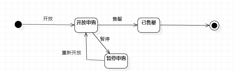 基金状态图