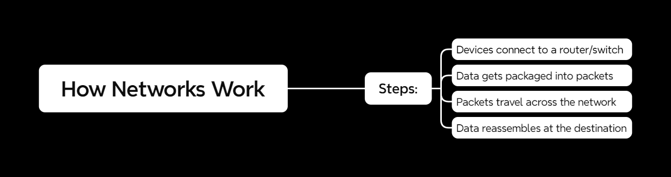 Mindmap: How Networks Work