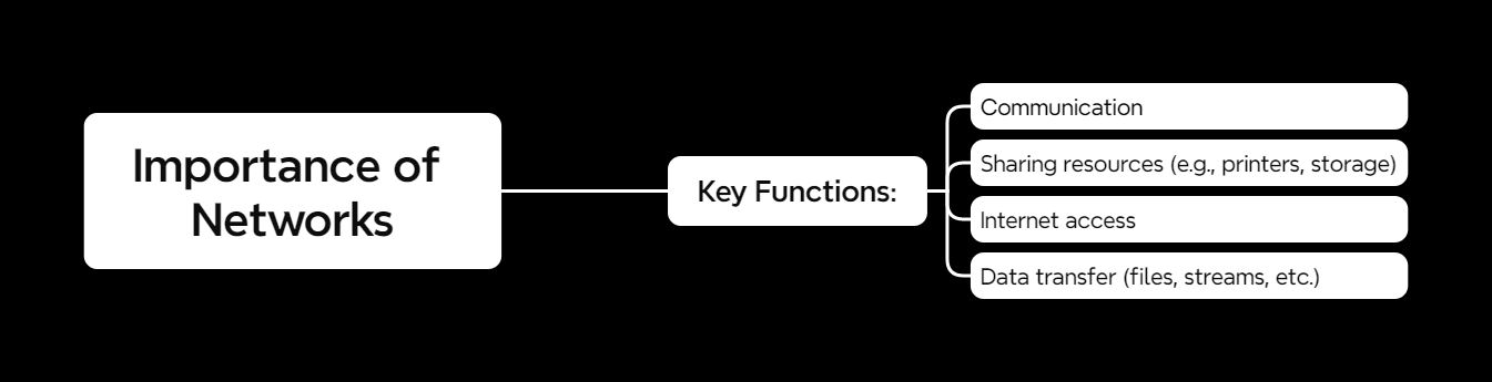 Mindmap: Why Networks Are Important