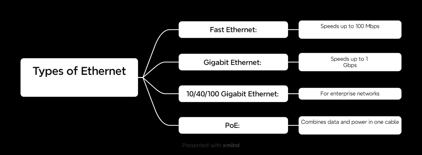 Ethernet Types Mindmap