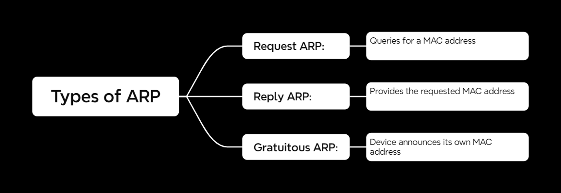 Types of ARP Mindmap
