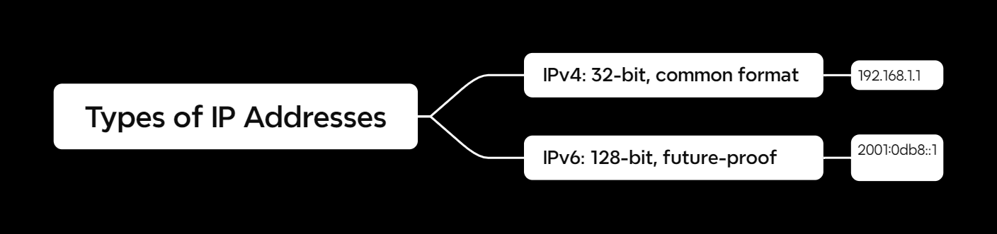 Types of IP Addresses Mindmap