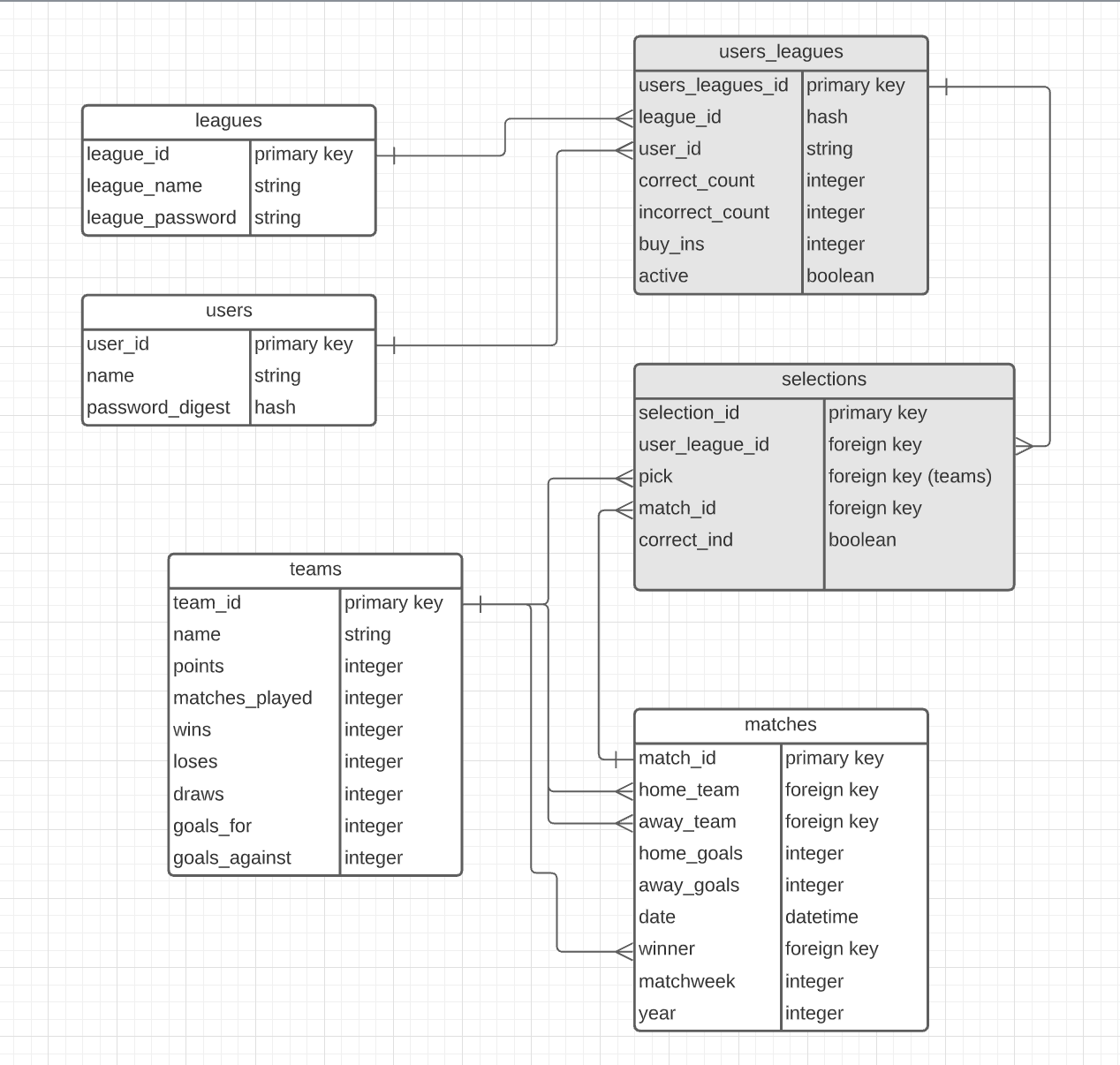 Entity Relionship Diagram