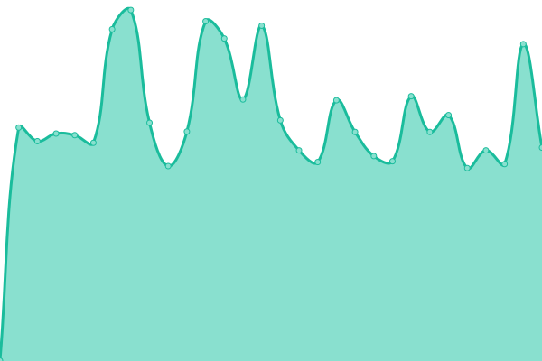 Response time graph