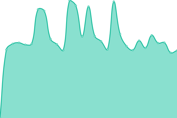 Response time graph