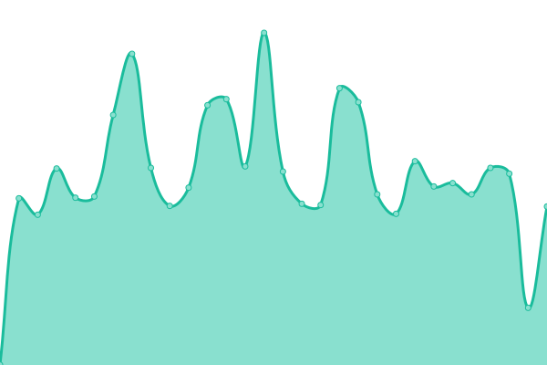 Response time graph