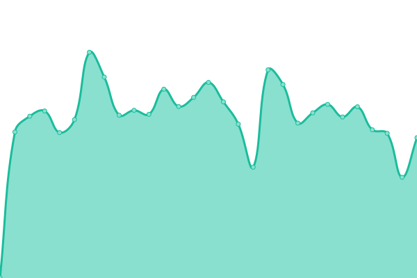 Response time graph