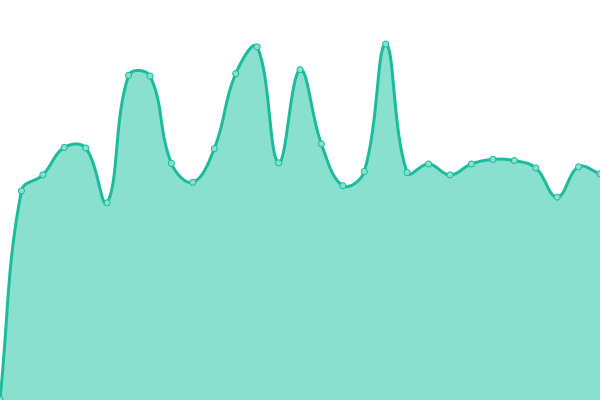 Response time graph