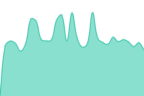 Response time graph