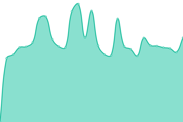 Response time graph