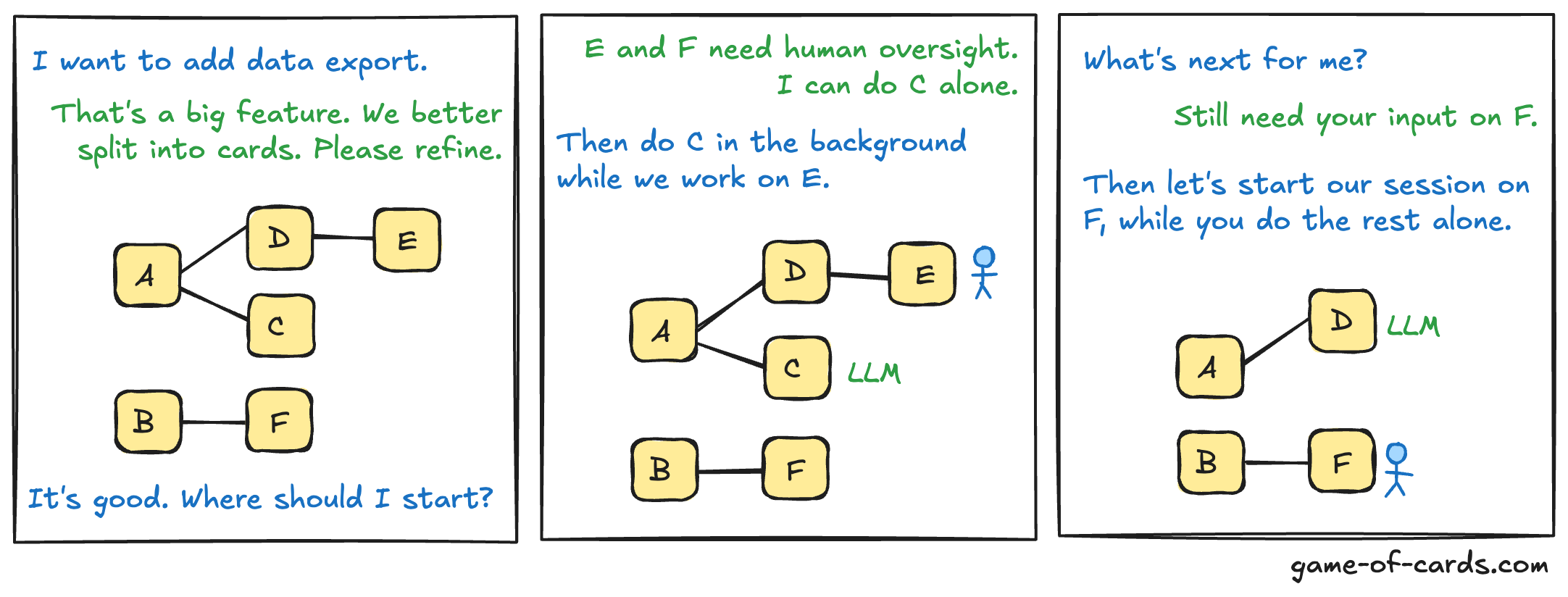 Three-panel comic: an AI creates cards and flags decisions, the human delegates a session while the LLM works the rest in the background, and the LLM surfaces the remaining human-gated card.