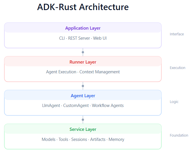 ADK-Rust Architecture