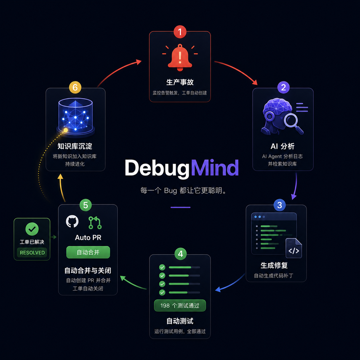 DebugMind Architecture