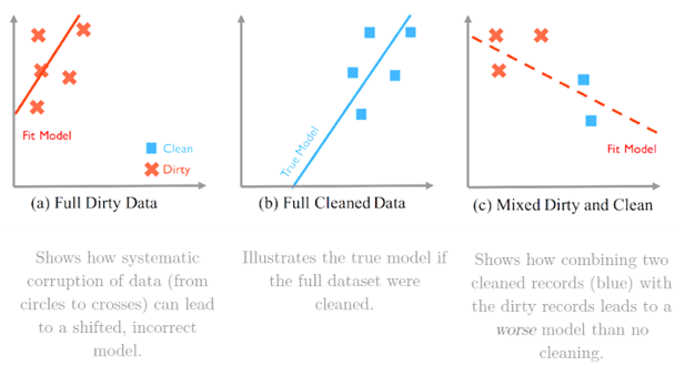 Image showing impact of poor cleaning, which can be worse in skewing the model then not cleaning