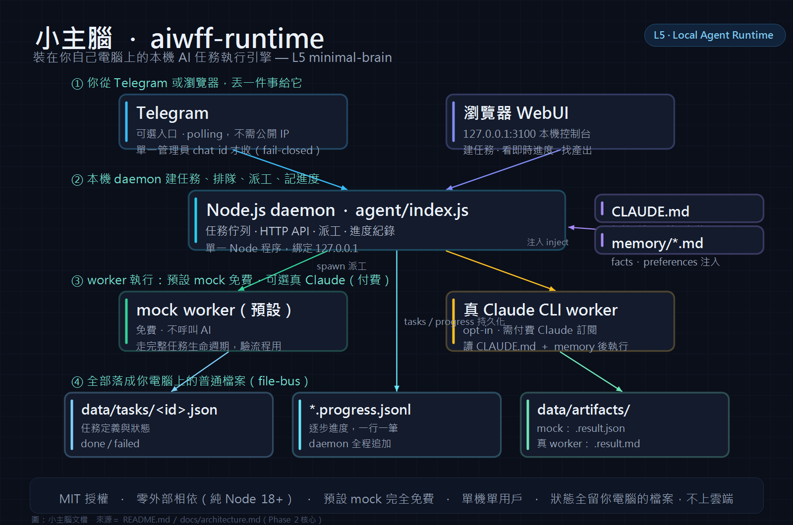 aiwff-runtime architecture: Telegram and WebUI inputs, local daemon, mock or Claude worker, and file-bus outputs