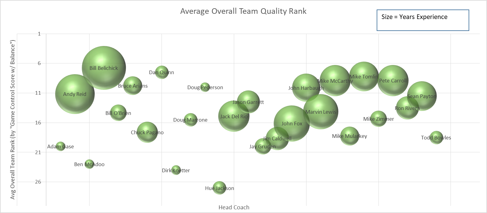 Head coach average rankings