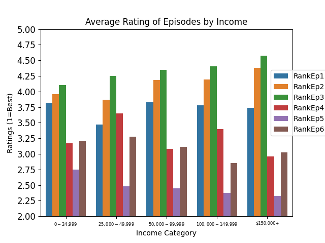 Rating of each Episode by each income level