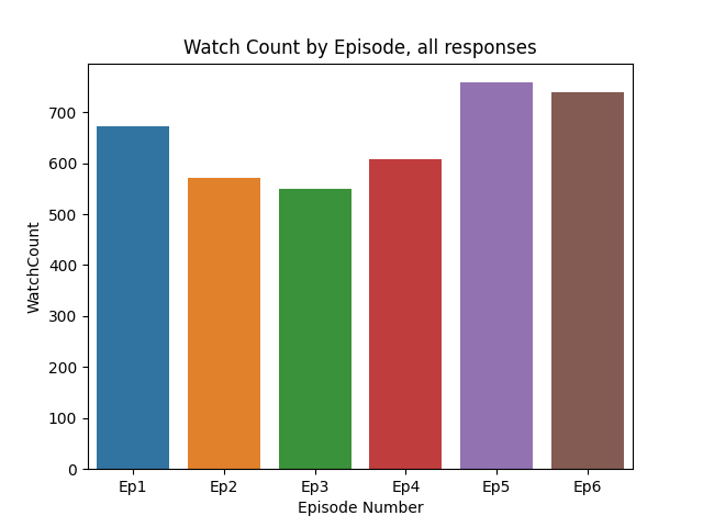 Watch Count total per Star Wars Episode