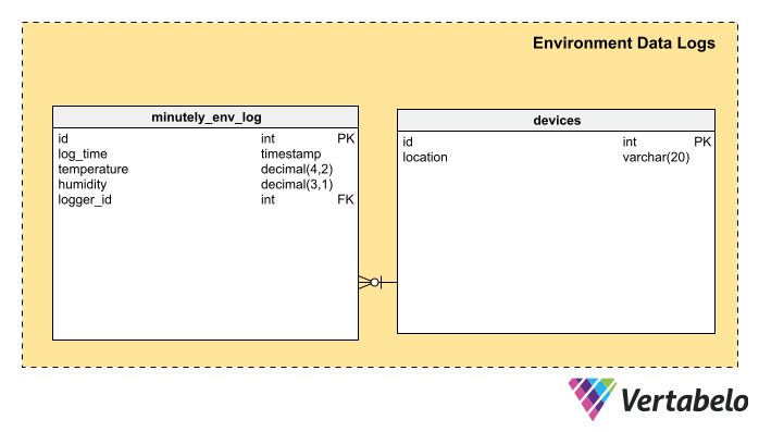 log schema