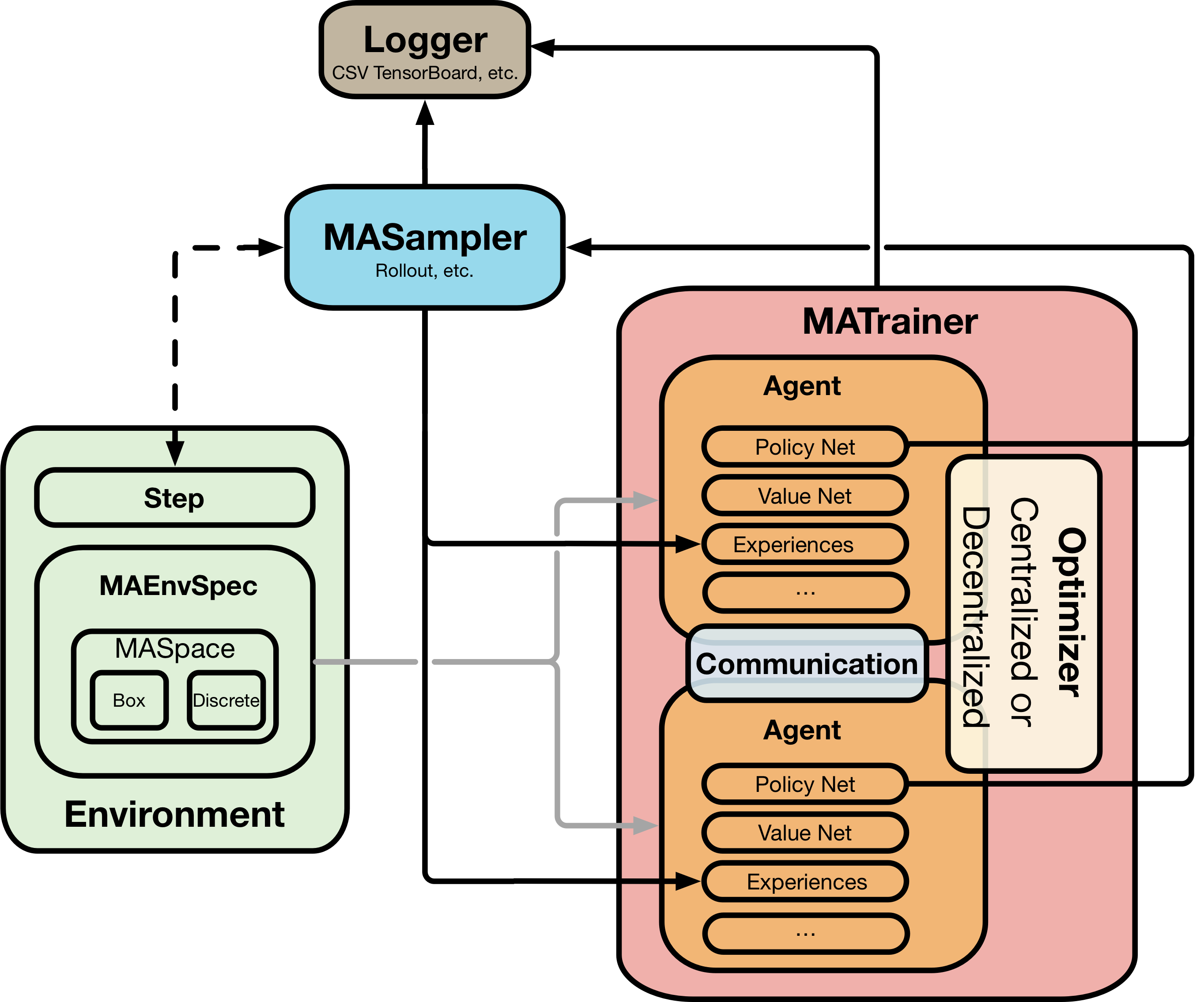 processes