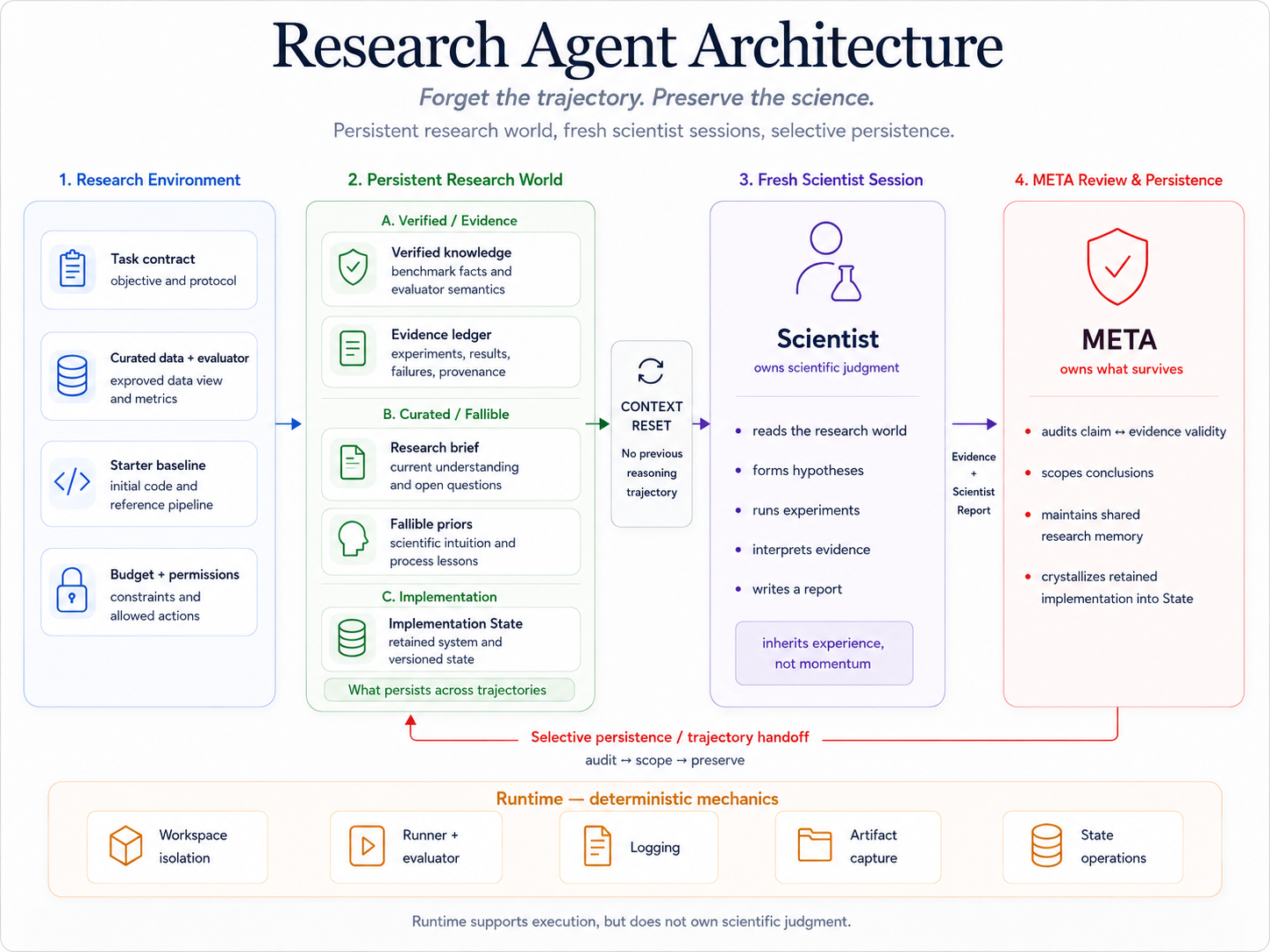 Research Agent architecture showing the persistent research world, fresh Scientist sessions, META review, and Runtime