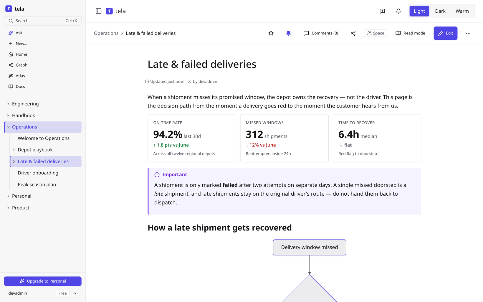 tela — a page in the Operations space: spaces and a nested page tree in the sidebar, with stat tiles, a callout, and a Mermaid diagram rendered from plain markdown