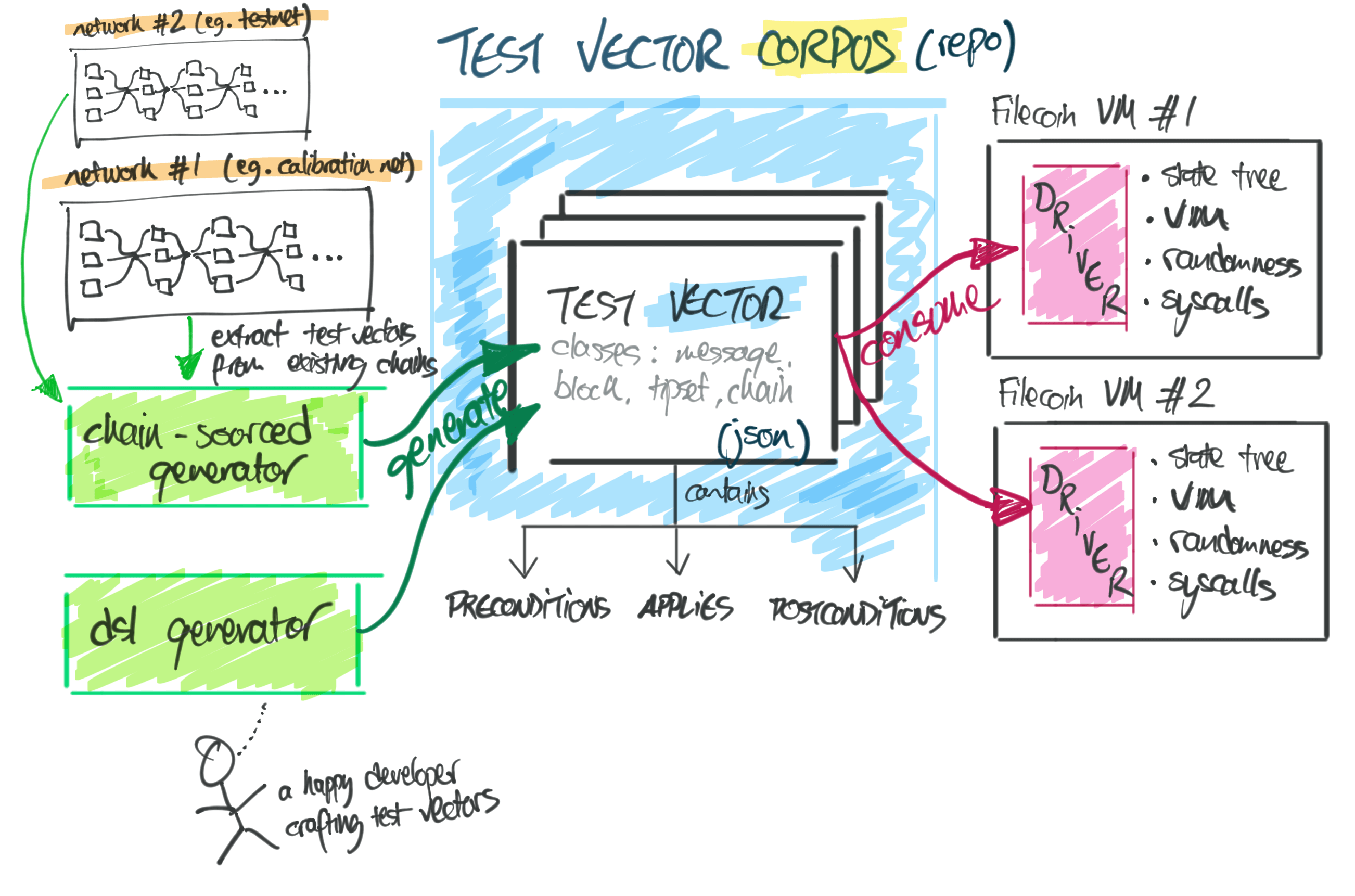 Conformance Testing Technical Diagram