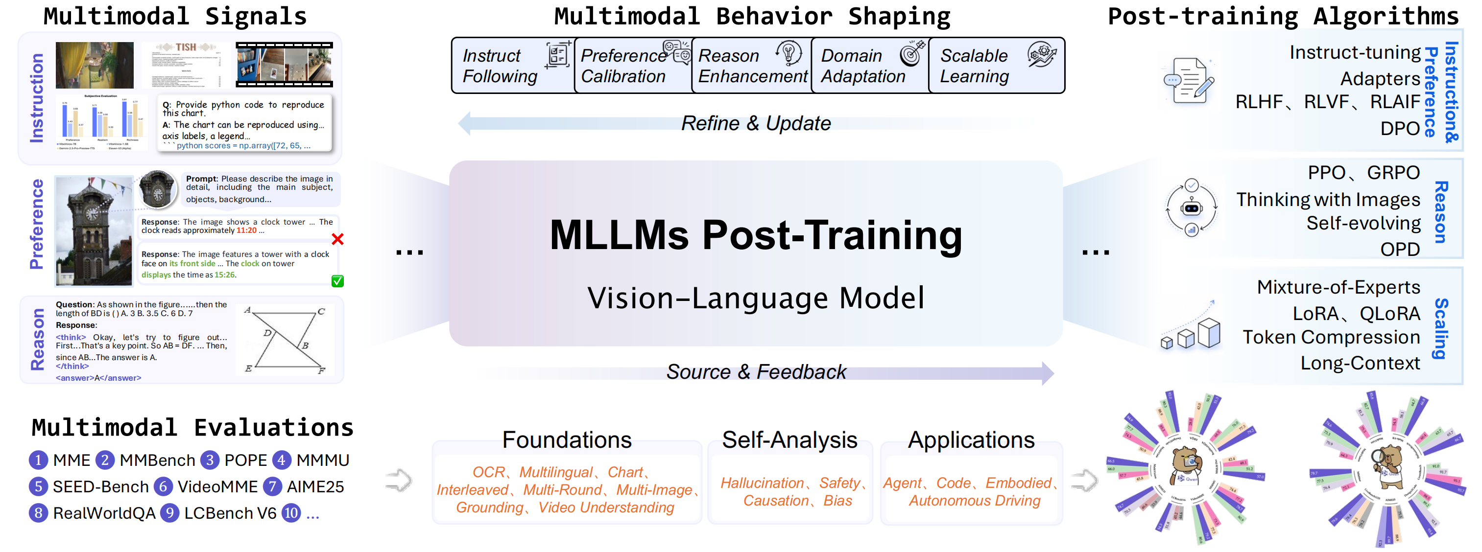 Post-training framework for MLLMs