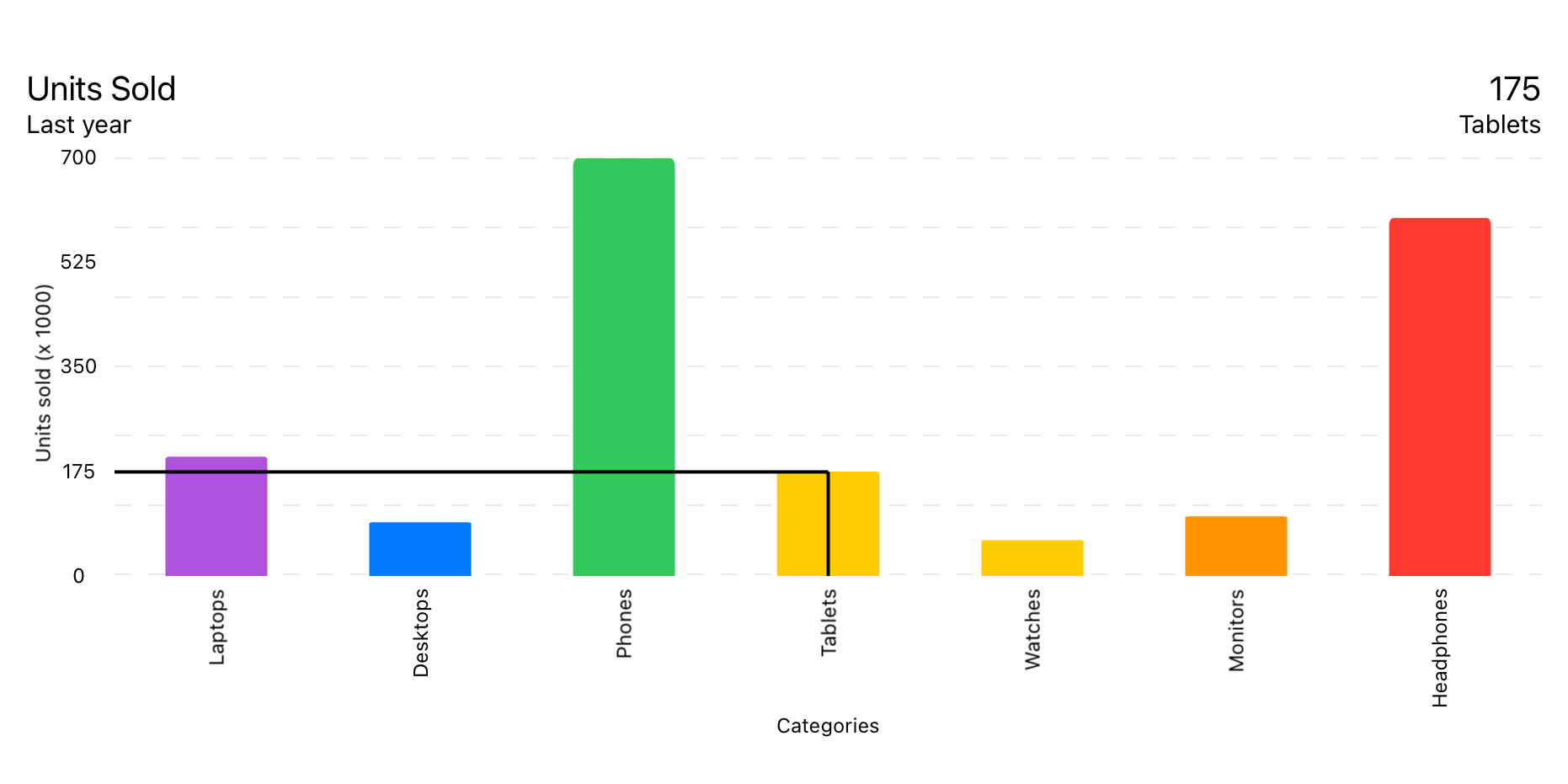 Example of Bar Chart