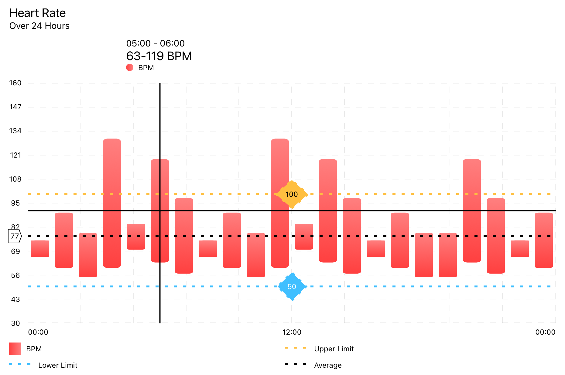 Example of Range Bar Chart