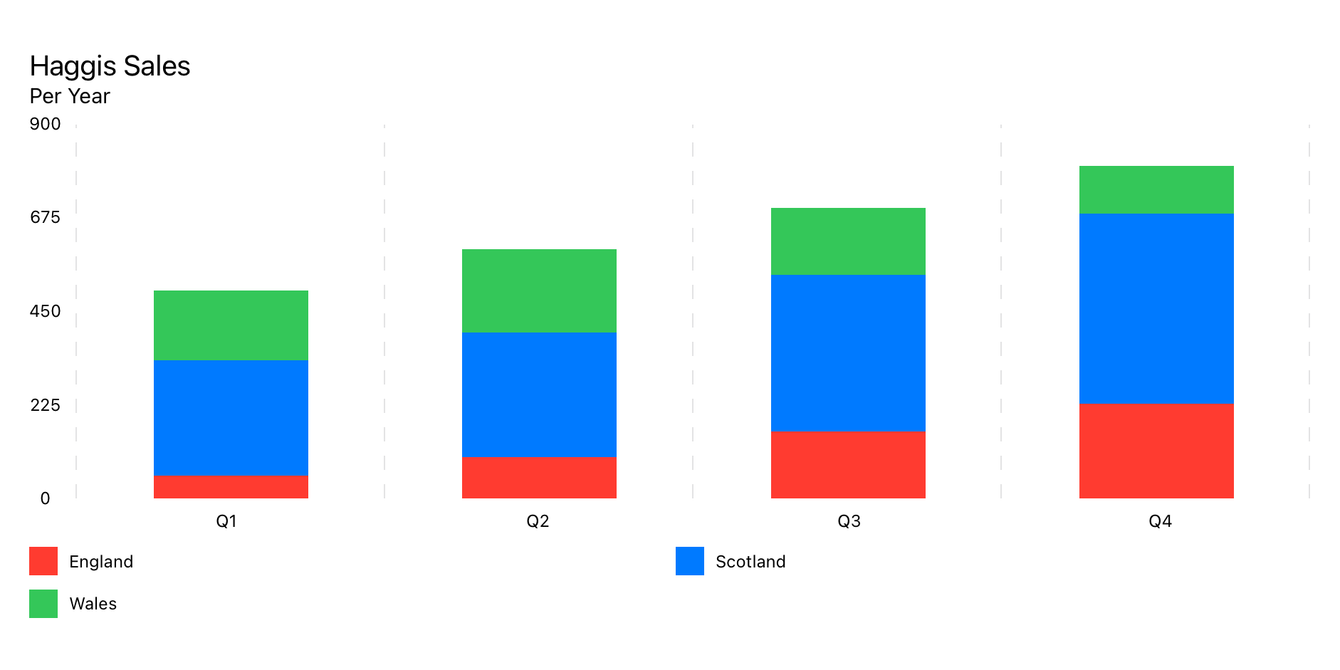 Example of Stacked Bar Chart