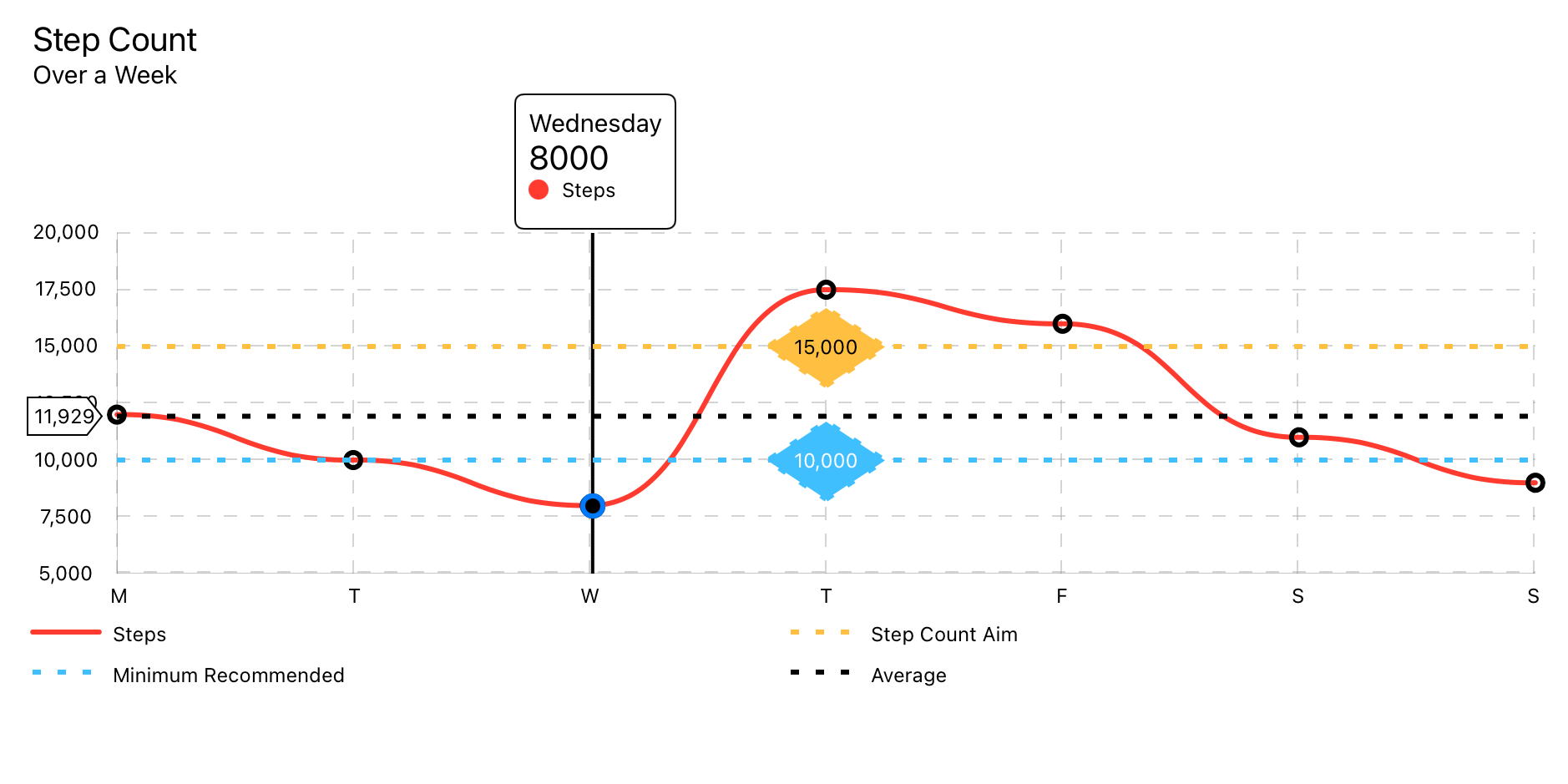 Example of Line Chart