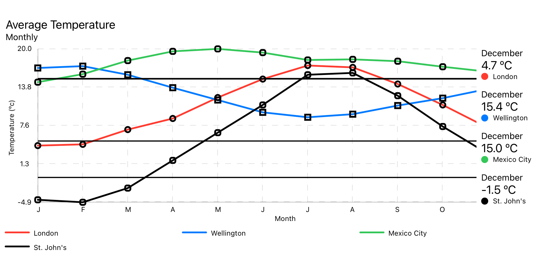 Example of Multi Line Chart