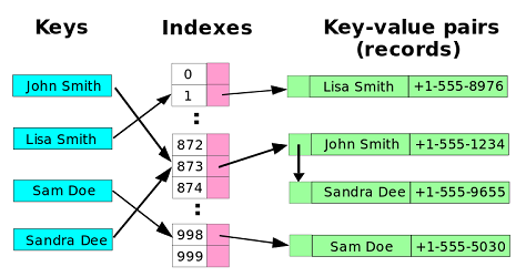 An example of chaining using a linked list implementation