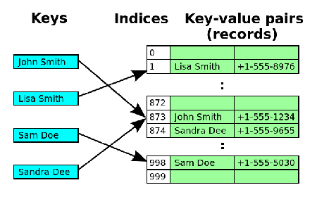 An example of open addressing using linear probing