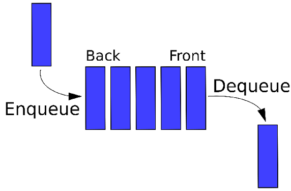 Queue visualization