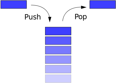 Stack visualization