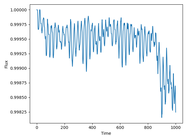 Rotational light curve of a Sun-like star.