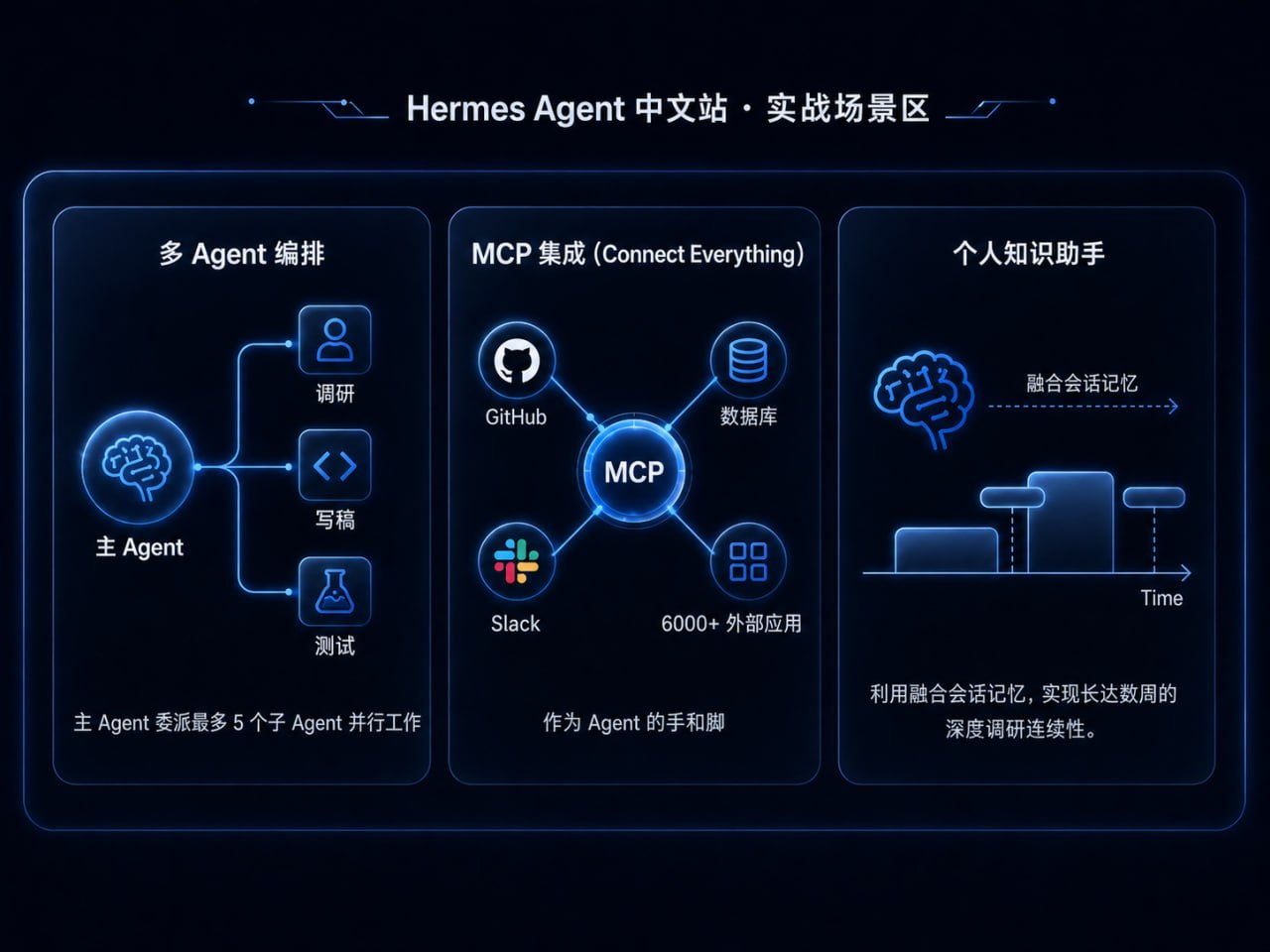 Hermes Agent 中文站实战场景区：多 Agent 编排、MCP 集成、个人知识助手
