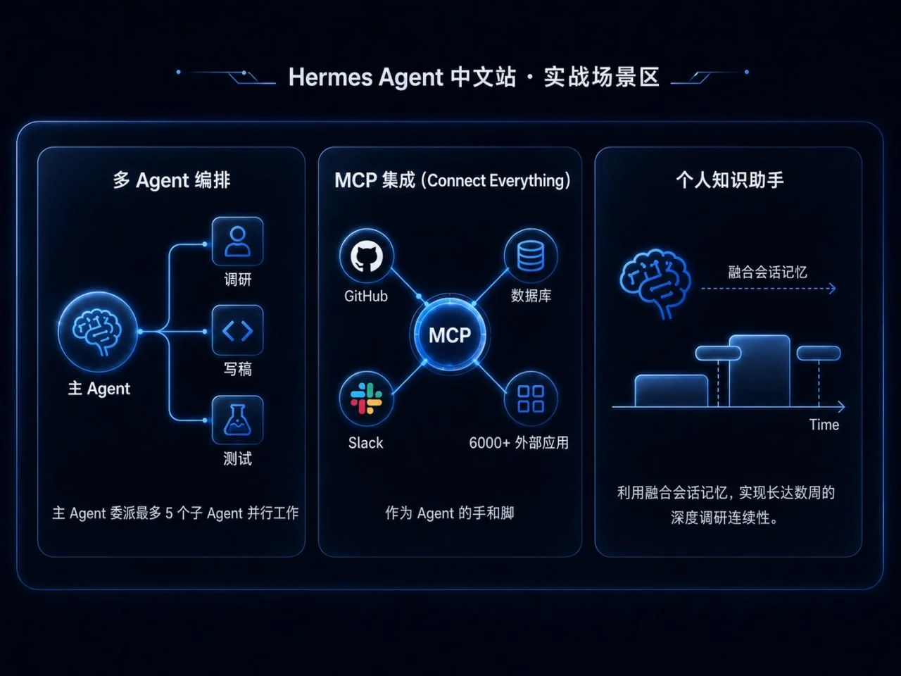 Hermes Agent 中文站实战场景区：多 Agent 编排、MCP 集成、个人知识助手