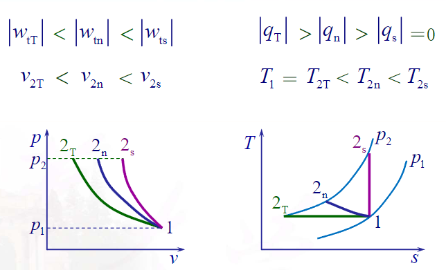 Compression process