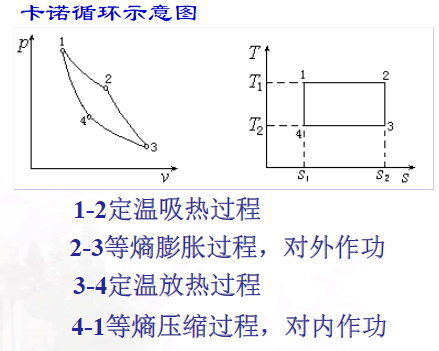 卡诺循环